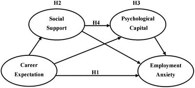 The impact of career expectation on employment anxiety of art students in higher vocational colleges during the COVID-19: A chain mediating role of social support and psychological capital